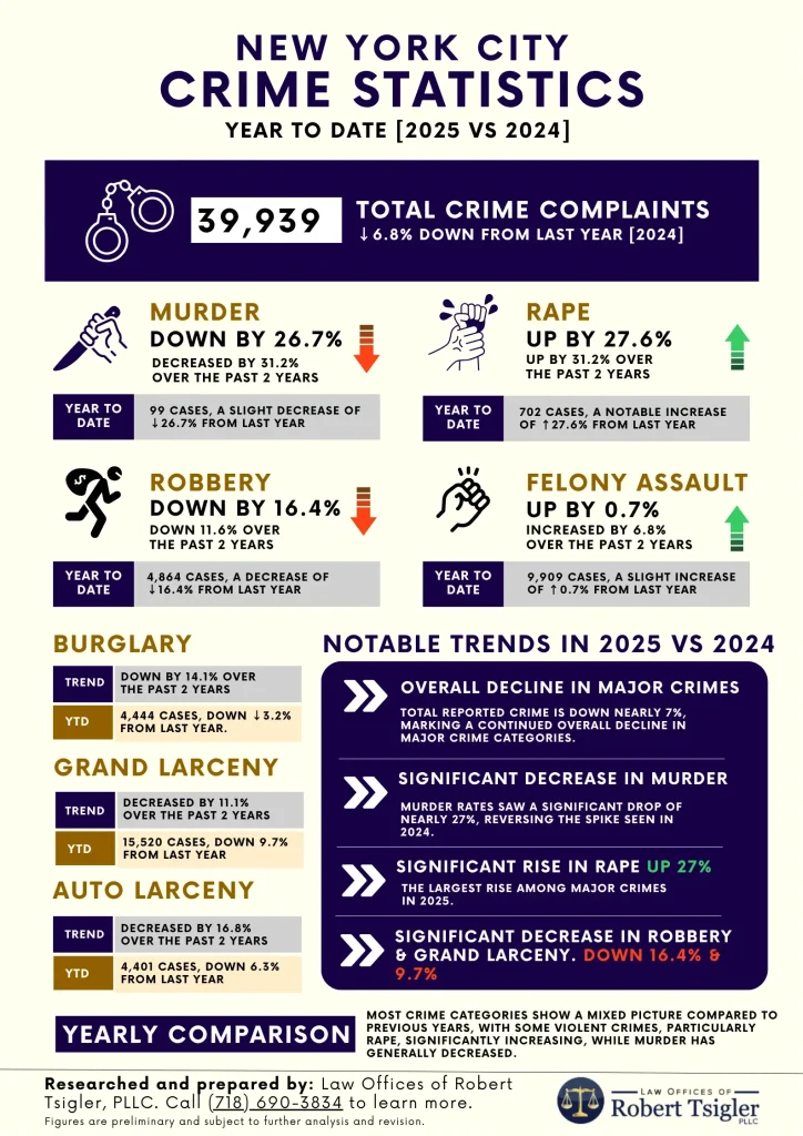 Nyc Crime Statistics 2025 Vs 2024